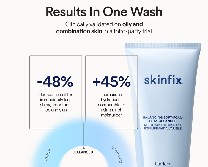 Skinfix Balancing Soft-Foam Clay Cleanser clinical results graphic with text reading: Results In One Wash — clinically validated on oily and combination skin in a third-party trial. -48% decrease in oil for immediately less shiny, smoother-looking skin; +45% increase in hydration, comparable to using a rich moisturizer. A balance scale graphic shows the product landing between Shiny and Stripped, at Balanced.