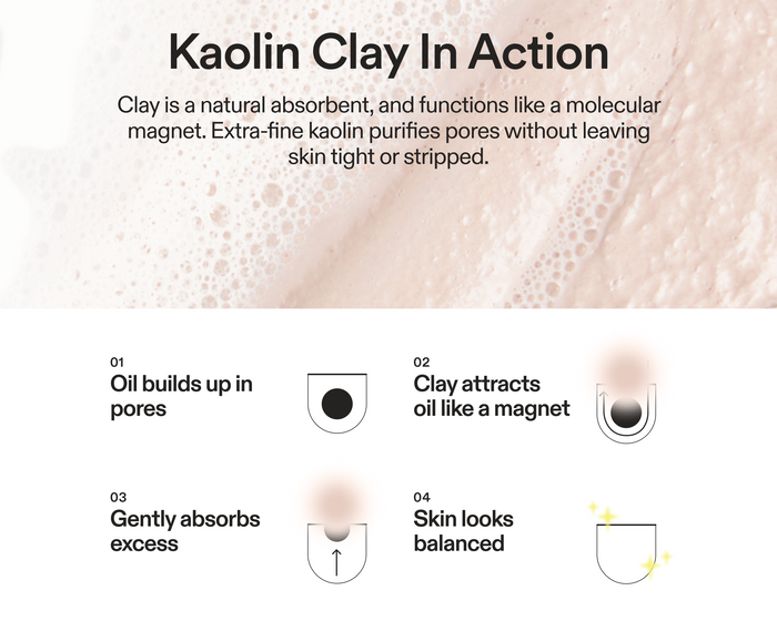 Illustrated four-step diagram showing how kaolin clay works in the Skinfix Balancing Soft-Foam Clay Cleanser, with text reading: Kaolin Clay In Action — clay is a natural absorbent, and functions like a molecular magnet. Extra-fine kaolin purifies pores without leaving skin tight or stripped. Steps: 01 Oil builds up in pores; 02 Clay attracts oil like a magnet; 03 Gently absorbs excess; 04 Skin looks balanced.