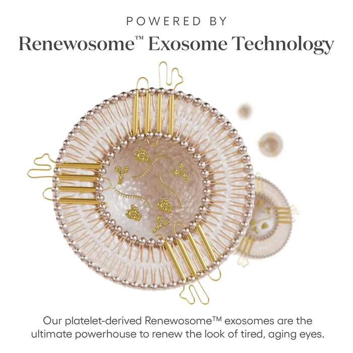 Illustration of Renewosome™ exosome technology. Text reads: 'Our platelet-derived Renewosome™ exosomes help renew the look of tired, aging eyes.'