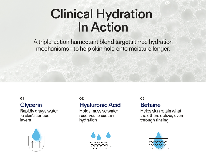 Ingredient education graphic titled "Clinical Hydration In Action," describing a triple-action humectant blend: 01 Glycerin — rapidly draws water to skin's surface layers; 02 Hyaluronic Acid — holds massive water reserves to sustain hydration; 03 Betaine — helps skin retain moisture through rinsing. Each ingredient is accompanied by an illustrated icon.